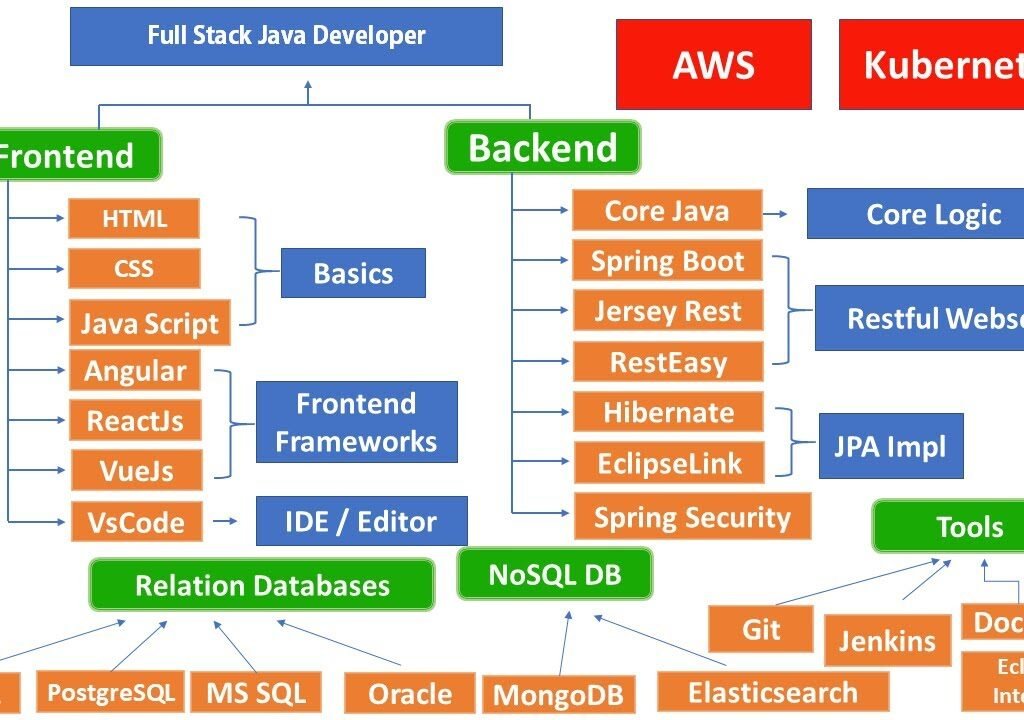 java full stack syllabus